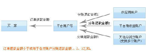 分賬退款流程：
